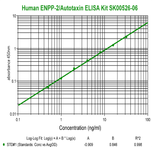 human ENPP-2 ELISA Kit SK00526-06
